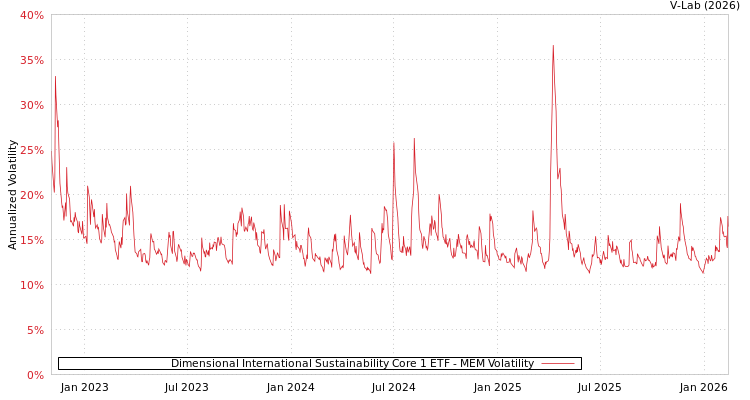 graph of Dimensional International Sustainability Core 1 ETF MEM