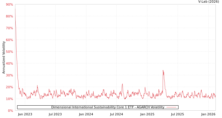 graph of Dimensional International Sustainability Core 1 ETF AGARCH