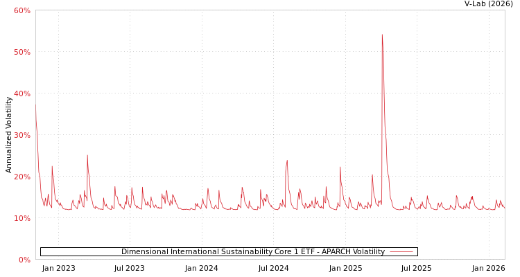 graph of Dimensional International Sustainability Core 1 ETF APARCH