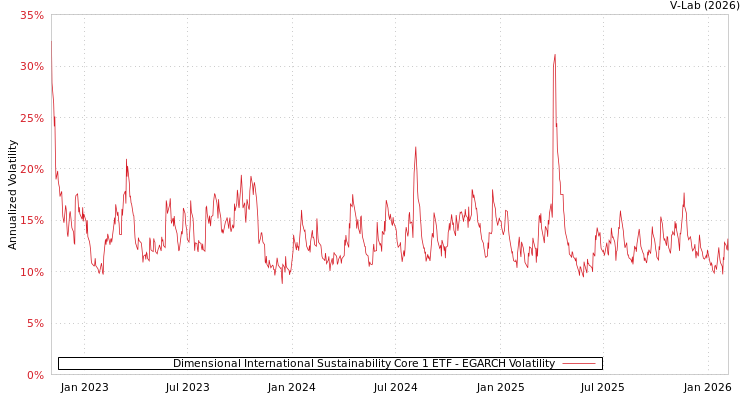 graph of Dimensional International Sustainability Core 1 ETF EGARCH