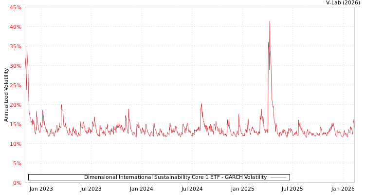 graph of Dimensional International Sustainability Core 1 ETF GARCH