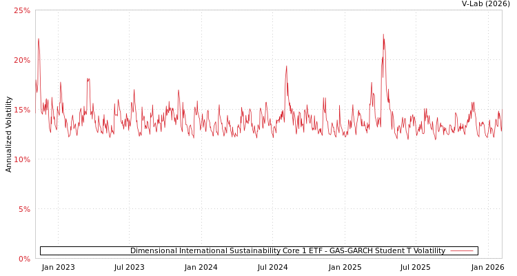 graph of Dimensional International Sustainability Core 1 ETF GAS-GARCH-T