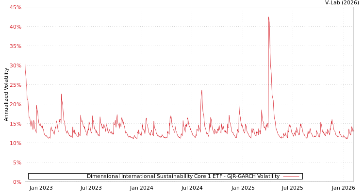 graph of Dimensional International Sustainability Core 1 ETF GJR-GARCH