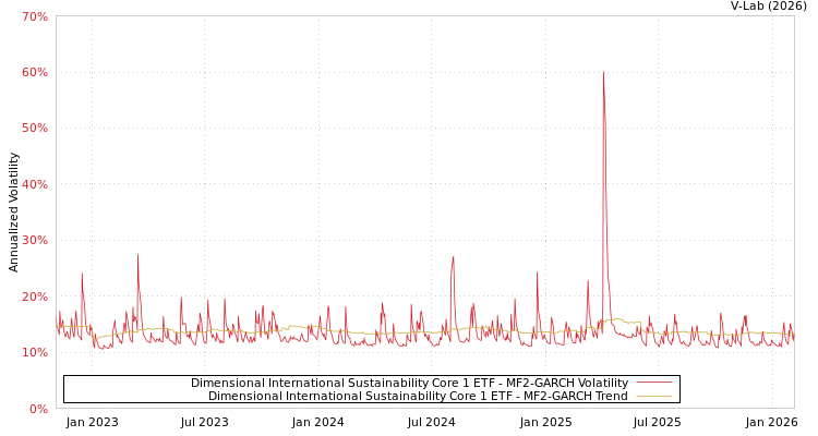 graph of Dimensional International Sustainability Core 1 ETF MF2-GARCH