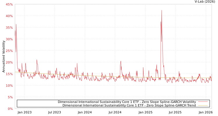 graph of Dimensional International Sustainability Core 1 ETF S0GARCH