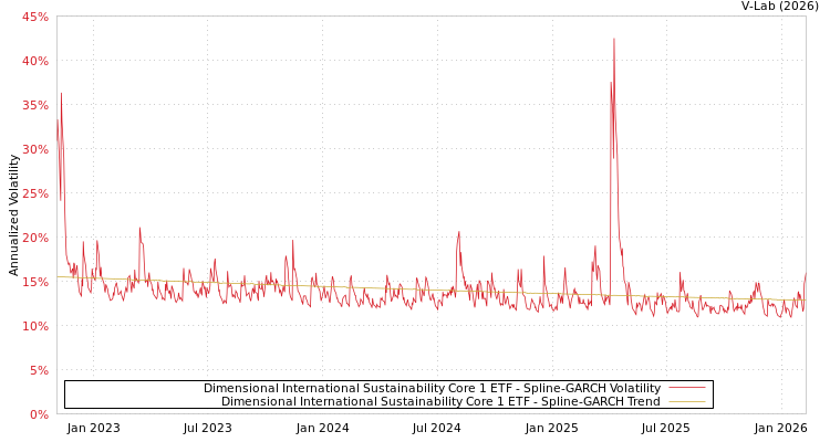graph of Dimensional International Sustainability Core 1 ETF SGARCH