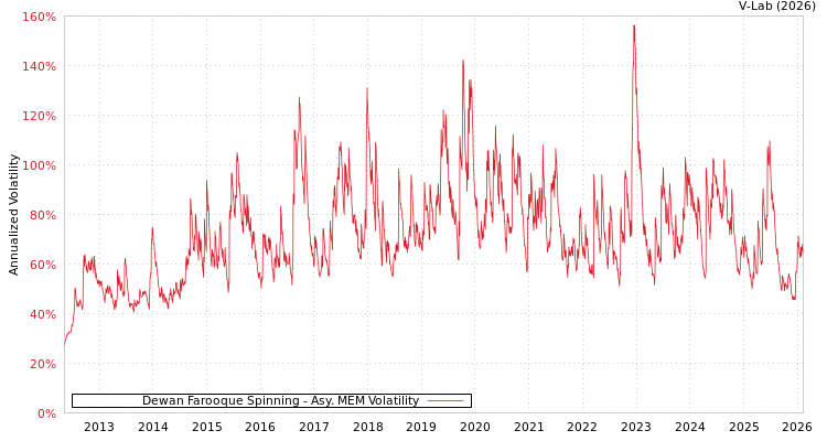 graph of Dewan Farooque Spinning AMEM