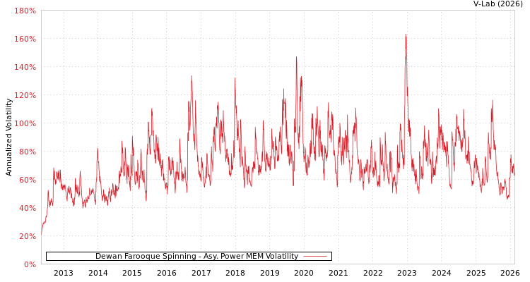 graph of Dewan Farooque Spinning APMEM