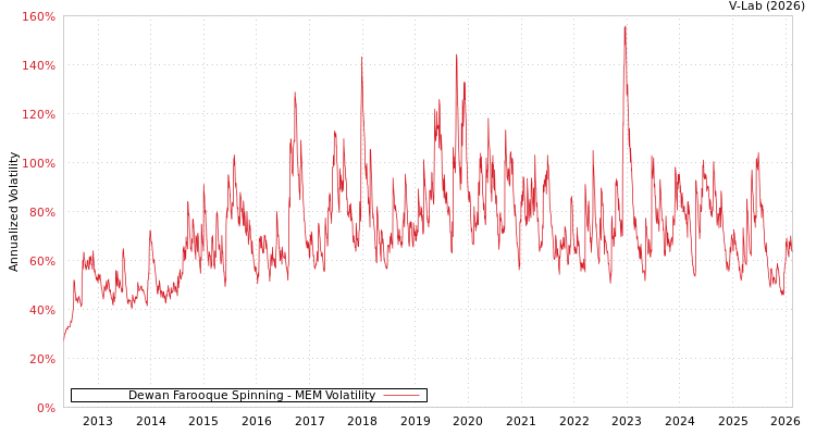graph of Dewan Farooque Spinning MEM