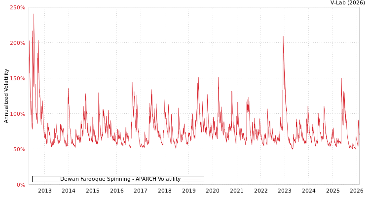 graph of Dewan Farooque Spinning APARCH