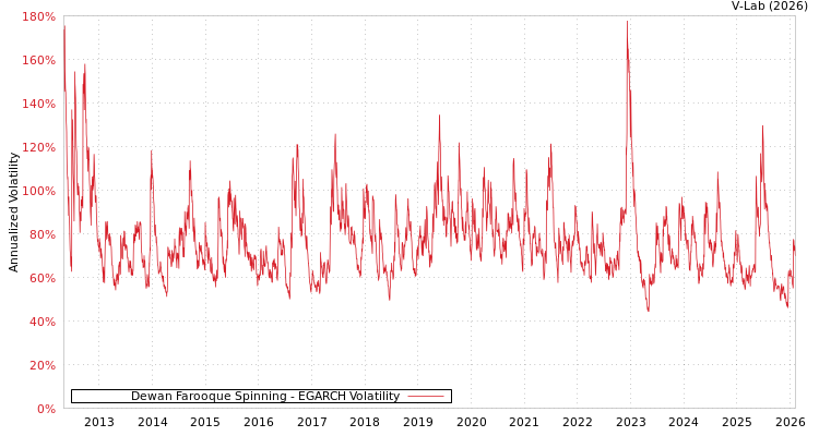 graph of Dewan Farooque Spinning EGARCH