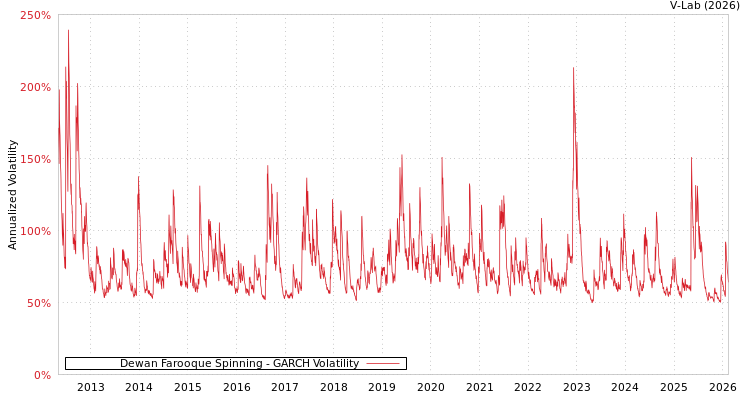 graph of Dewan Farooque Spinning GARCH