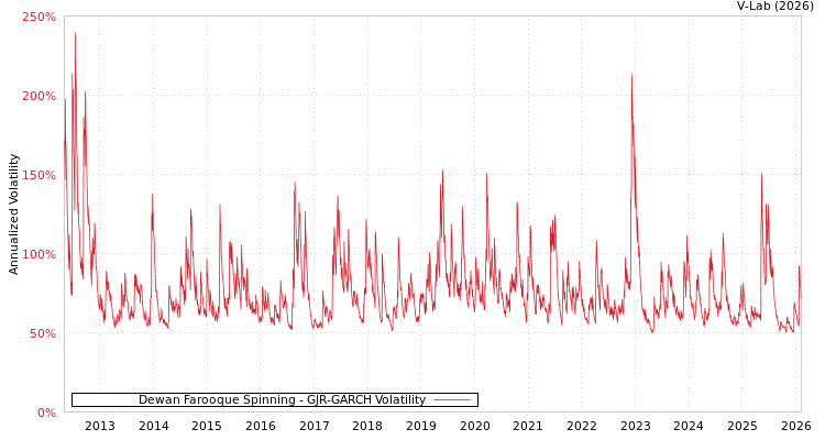 graph of Dewan Farooque Spinning GJR-GARCH