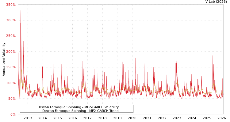 graph of Dewan Farooque Spinning MF2-GARCH