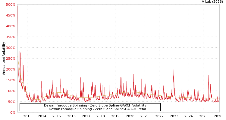 graph of Dewan Farooque Spinning S0GARCH