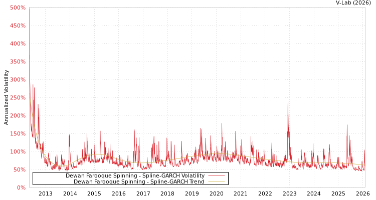 graph of Dewan Farooque Spinning SGARCH