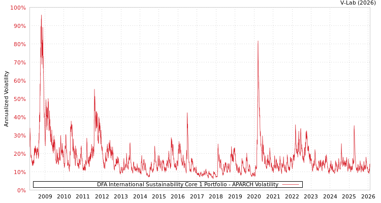 graph of DFA International Sustainability Core 1 Portfolio APARCH