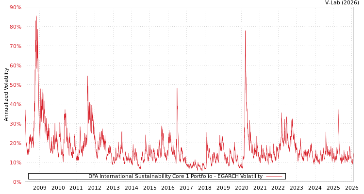 graph of DFA International Sustainability Core 1 Portfolio EGARCH