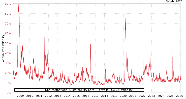 graph of DFA International Sustainability Core 1 Portfolio GARCH