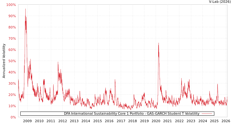 graph of DFA International Sustainability Core 1 Portfolio GAS-GARCH-T