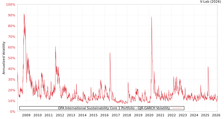 graph of DFA International Sustainability Core 1 Portfolio GJR-GARCH