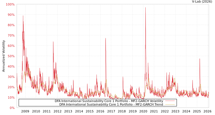 graph of DFA International Sustainability Core 1 Portfolio MF2-GARCH