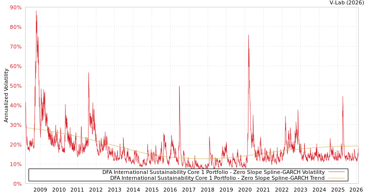 graph of DFA International Sustainability Core 1 Portfolio S0GARCH