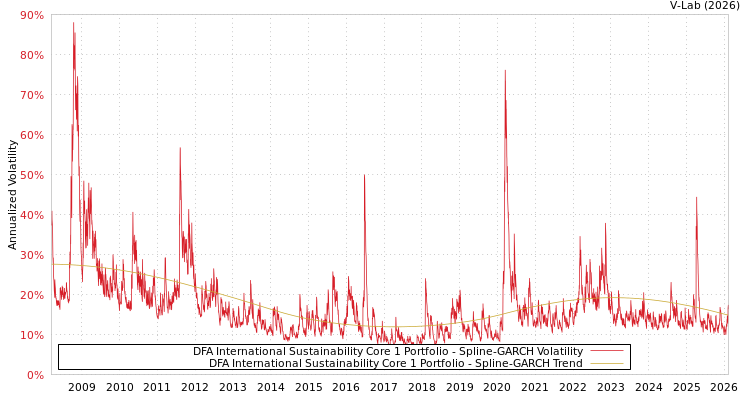 graph of DFA International Sustainability Core 1 Portfolio SGARCH