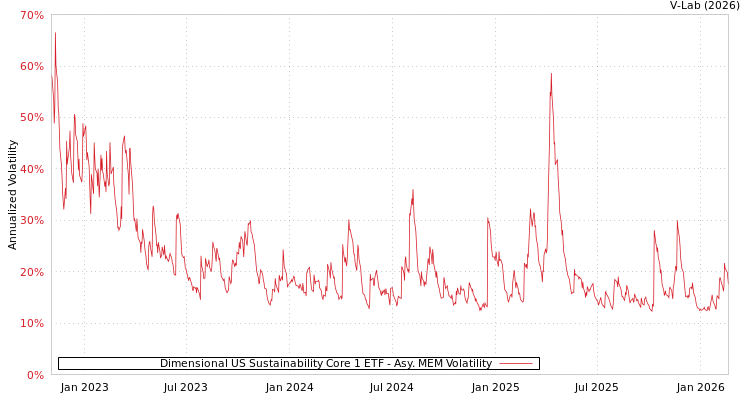 graph of Dimensional US Sustainability Core 1 ETF AMEM