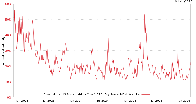 graph of Dimensional US Sustainability Core 1 ETF APMEM