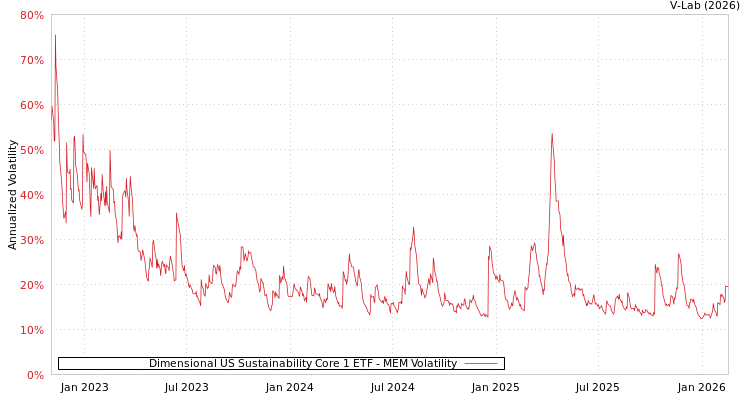 graph of Dimensional US Sustainability Core 1 ETF MEM