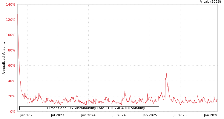 graph of Dimensional US Sustainability Core 1 ETF AGARCH