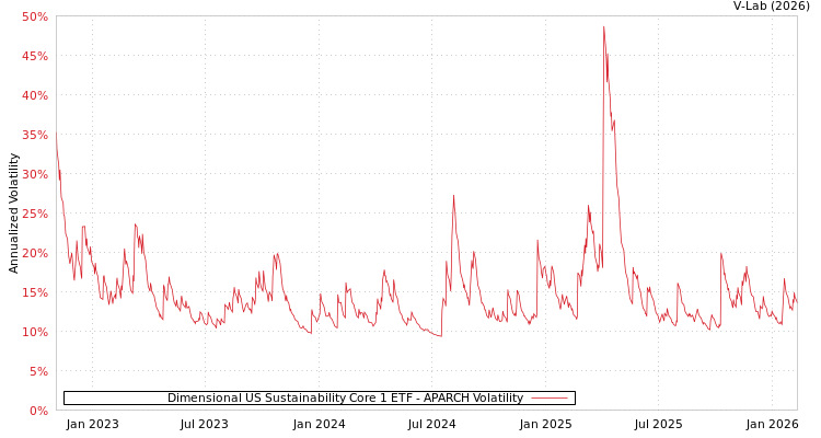 graph of Dimensional US Sustainability Core 1 ETF APARCH
