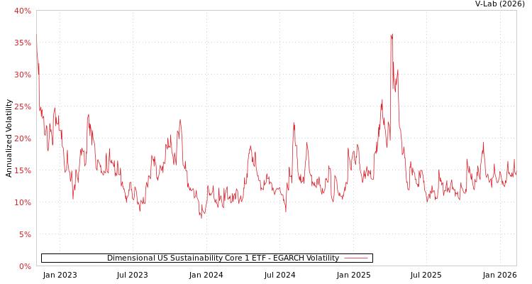 graph of Dimensional US Sustainability Core 1 ETF EGARCH