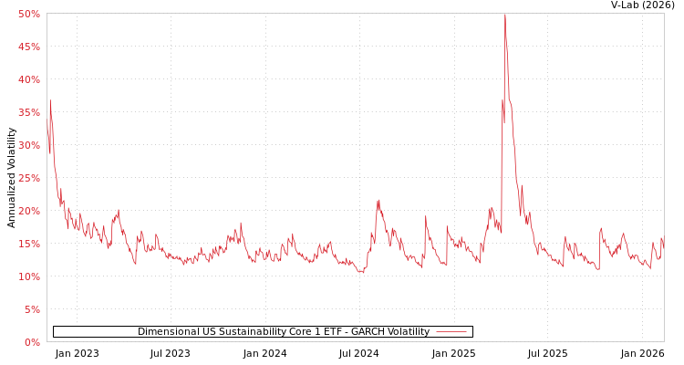 graph of Dimensional US Sustainability Core 1 ETF GARCH