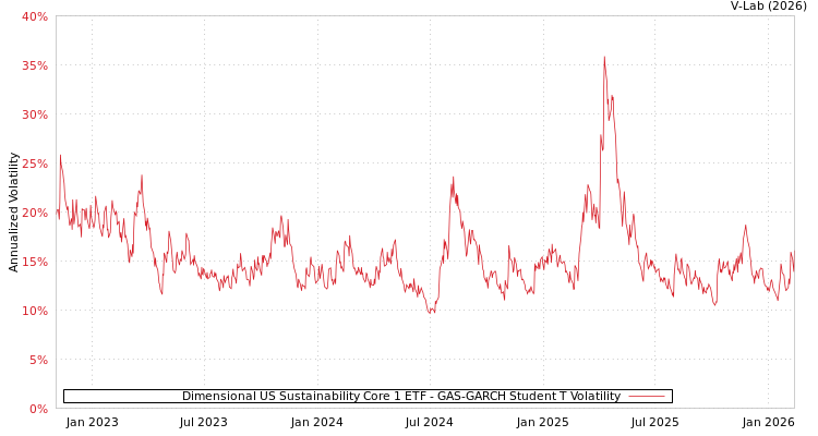 graph of Dimensional US Sustainability Core 1 ETF GAS-GARCH-T