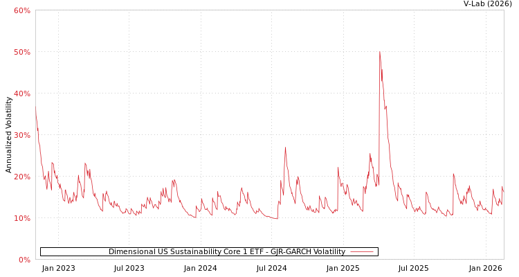 graph of Dimensional US Sustainability Core 1 ETF GJR-GARCH