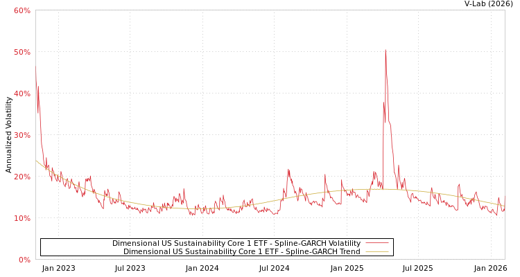 graph of Dimensional US Sustainability Core 1 ETF SGARCH