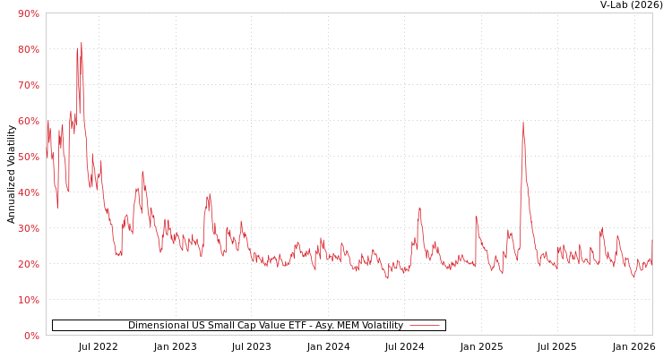 graph of Dimensional US Small Cap Value ETF AMEM