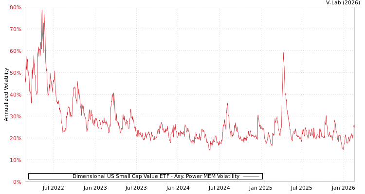 graph of Dimensional US Small Cap Value ETF APMEM