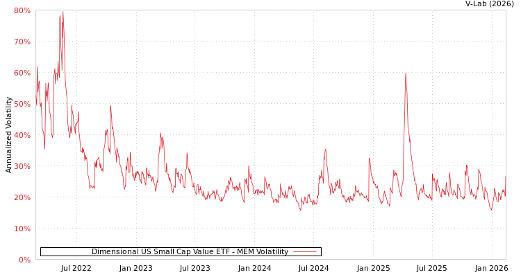 graph of Dimensional US Small Cap Value ETF MEM