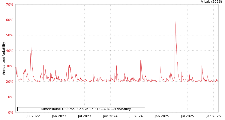 graph of Dimensional US Small Cap Value ETF APARCH