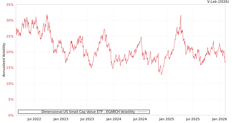 graph of Dimensional US Small Cap Value ETF EGARCH