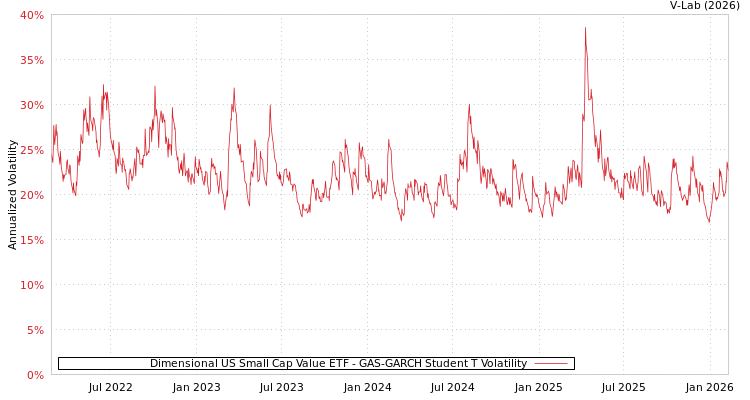graph of Dimensional US Small Cap Value ETF GAS-GARCH-T