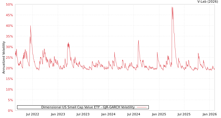 graph of Dimensional US Small Cap Value ETF GJR-GARCH
