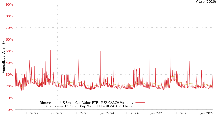 graph of Dimensional US Small Cap Value ETF MF2-GARCH