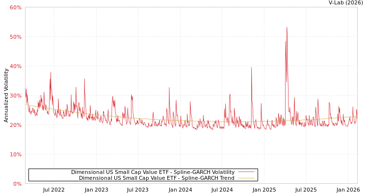 graph of Dimensional US Small Cap Value ETF SGARCH