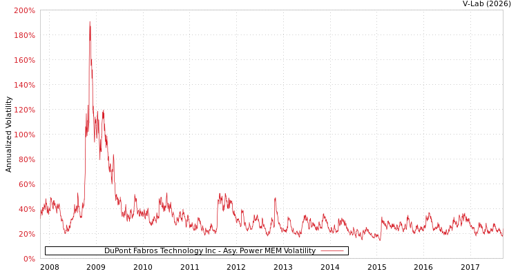 graph of DuPont Fabros Technology Inc APMEM