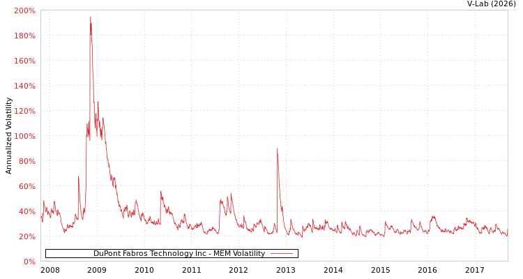 graph of DuPont Fabros Technology Inc MEM