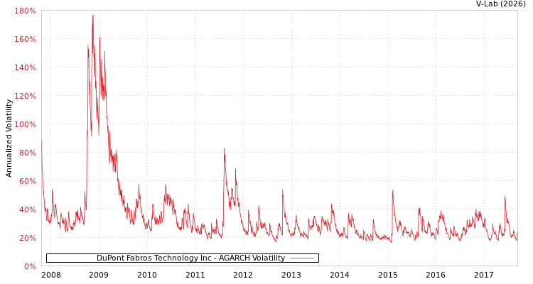 graph of DuPont Fabros Technology Inc AGARCH